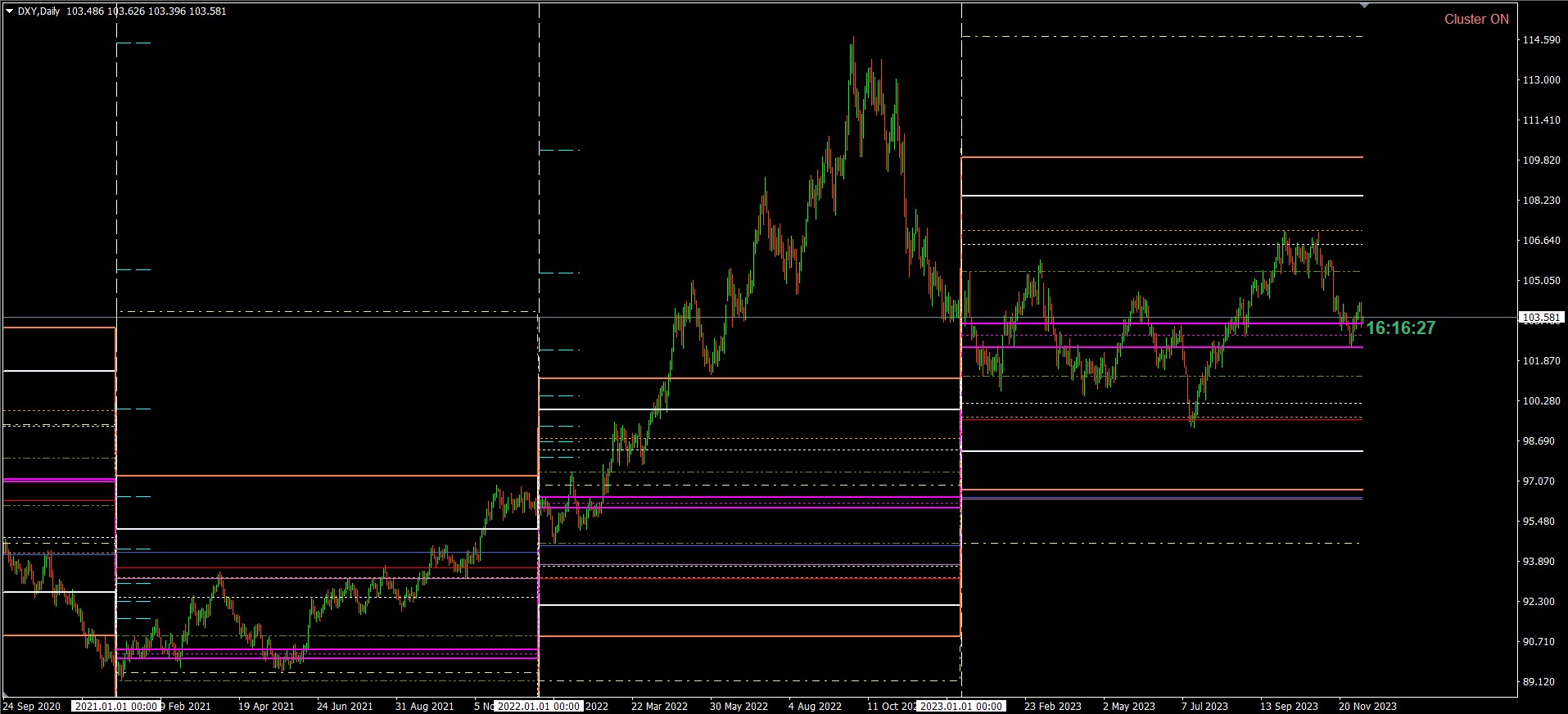 DXY (Daily)