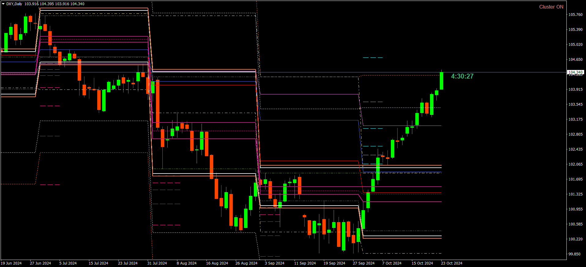 DXY (Daily)