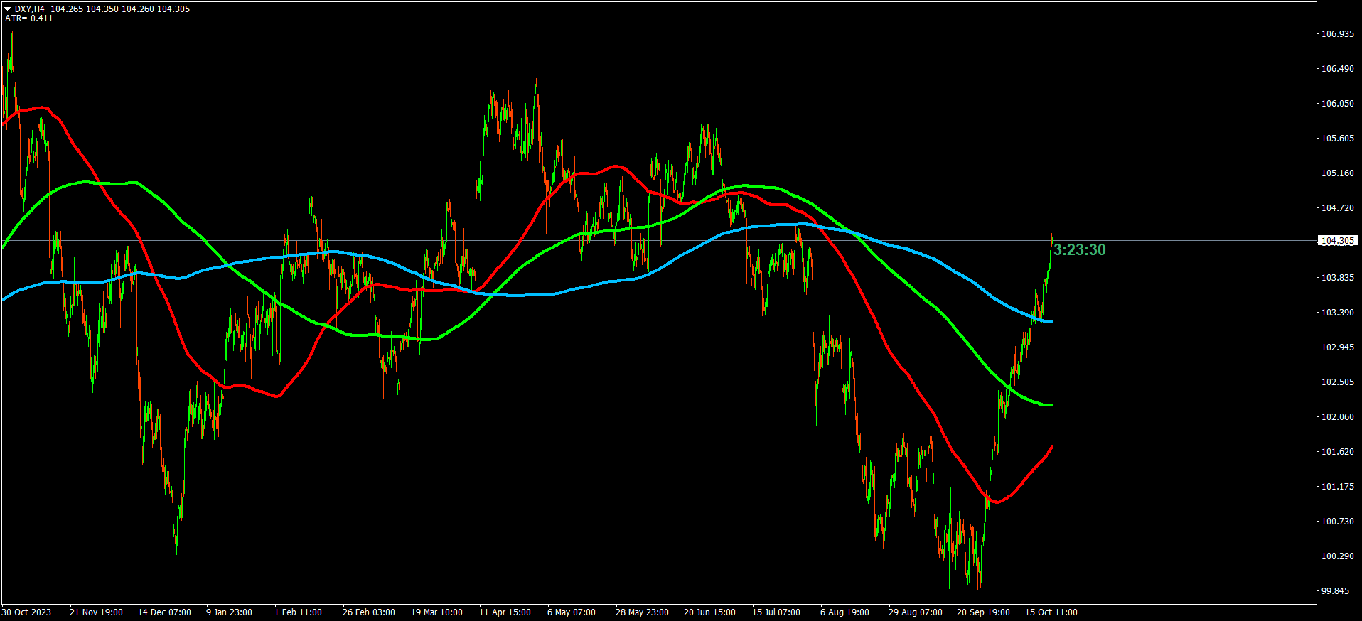 DXY (H4)