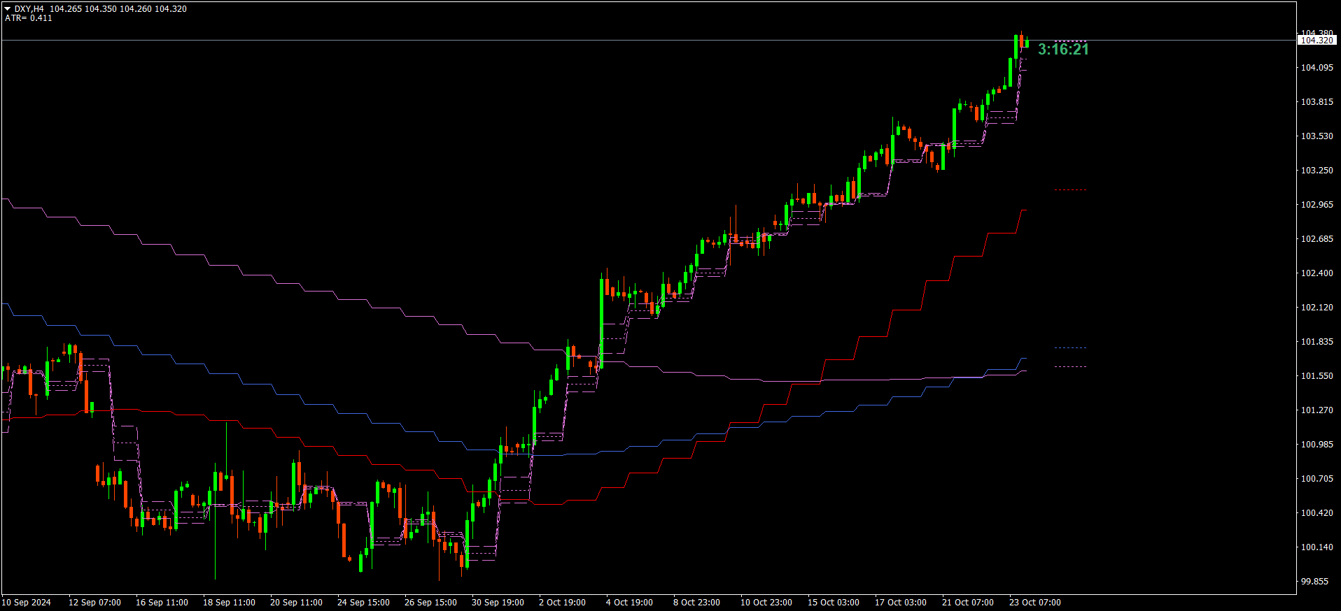 DXY (H4)