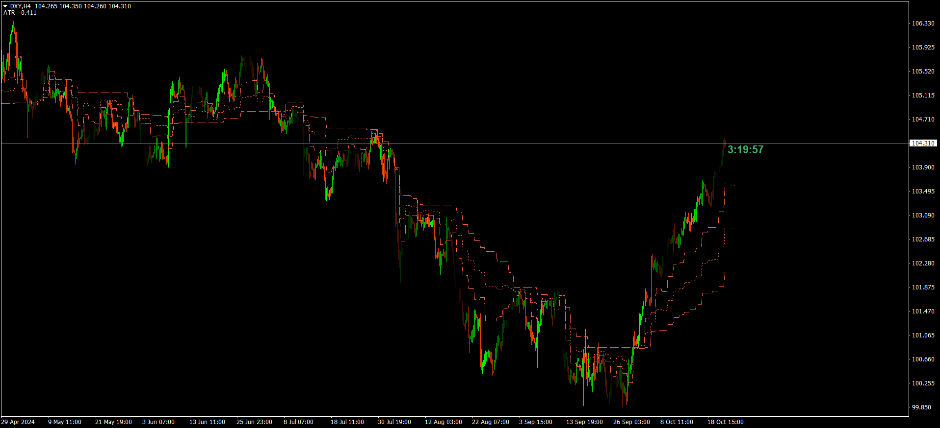 DXY (H4)