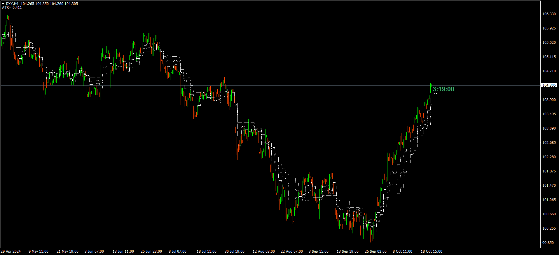 DXY (H4)