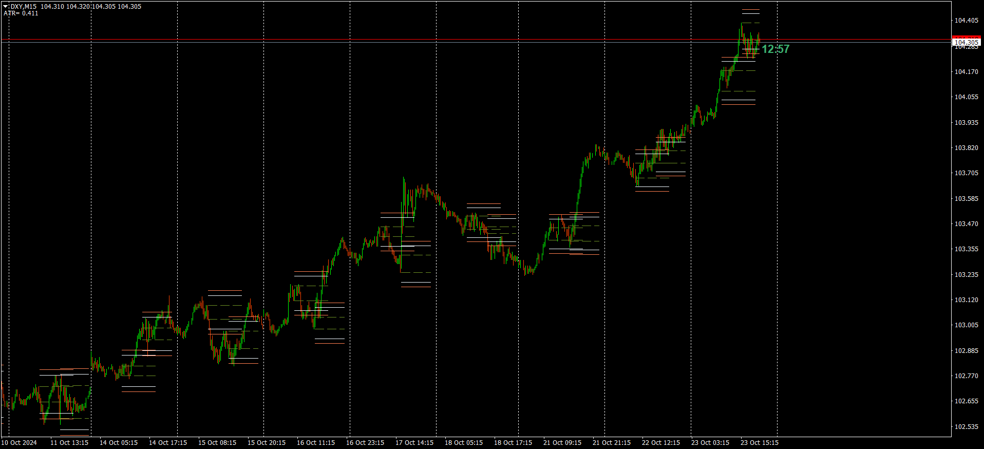 DXY (M15)